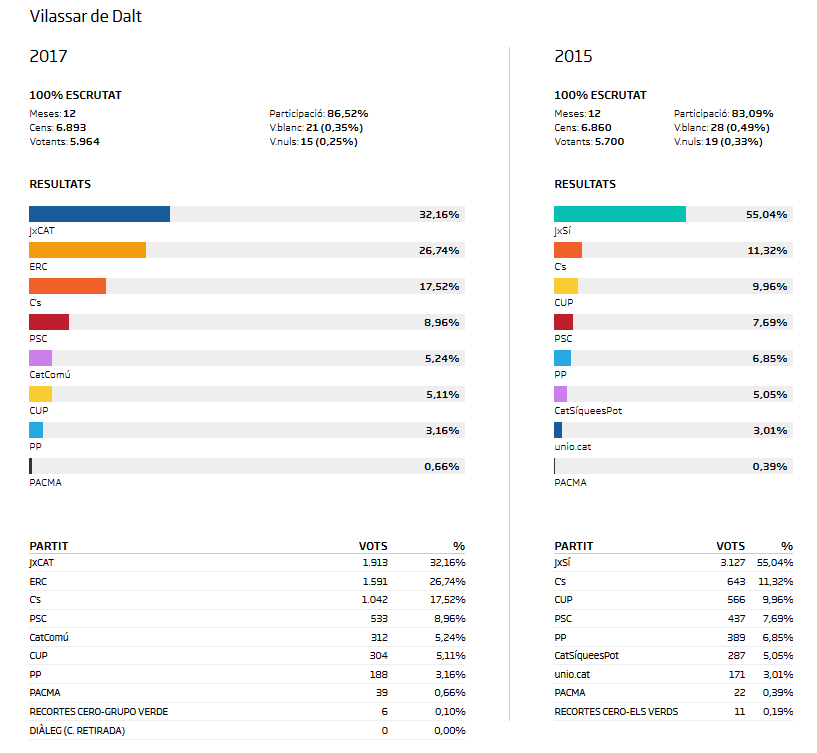 Resultats 21 D vilassar