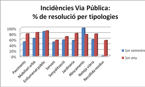 Grafic incidencies resoltes