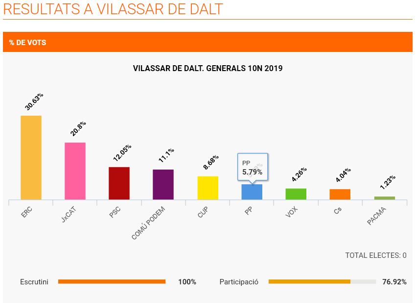 Resultats a Vilassar EG 10N