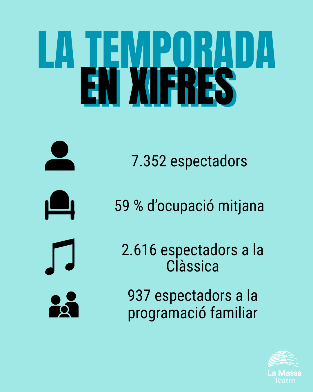 La Massa tanca la temporada amb 7.352 espectadors